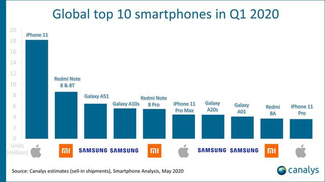 服不服？全球十大畅销手机排行榜！红米居然占了三款