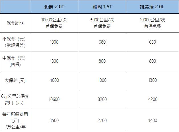 迈腾/雅阁/凯美瑞 谁才是省钱省力的典范？