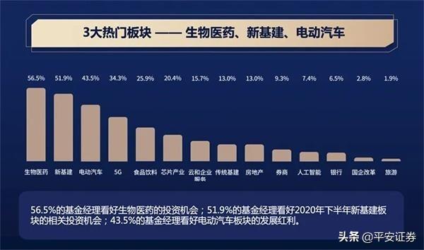 百位基金经理看后市：紧盯两个市场 重点出击三