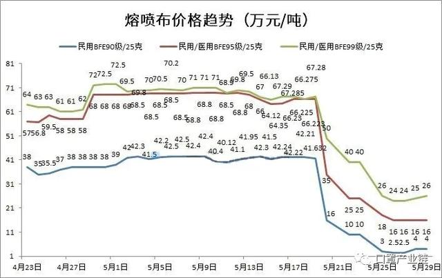 官方出手整治 熔喷布价格暴降 大批口罩厂停工 蓝海亿观网