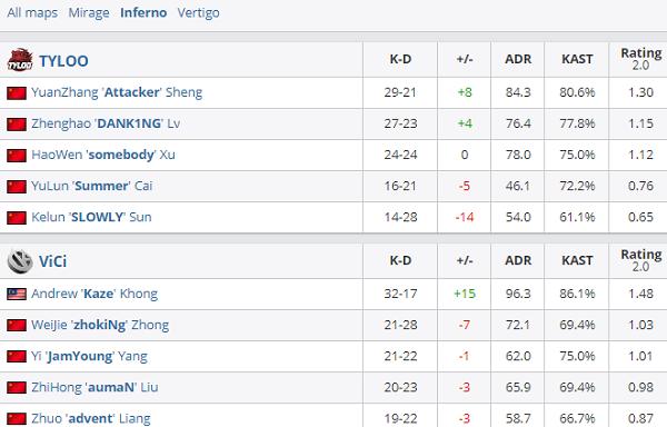 DH夏季赛亚洲区：TYLOO 3-2战胜VG夺冠