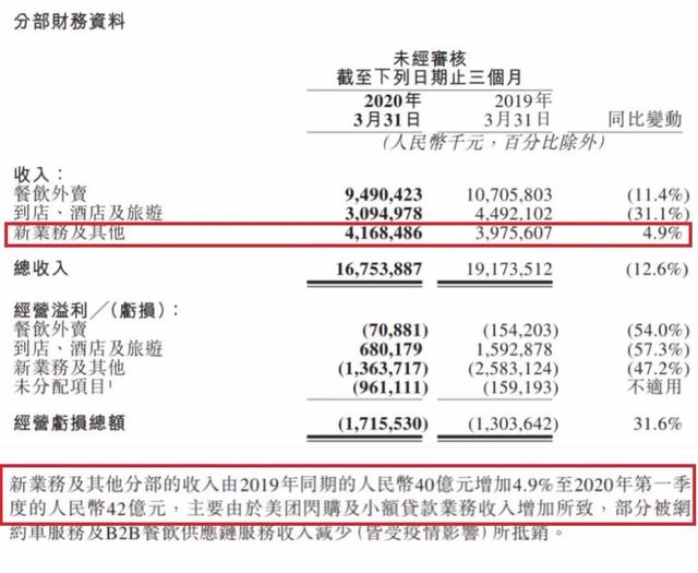 美团小贷陷“违法放贷”罗生门，王兴金融板块频现合规隐患