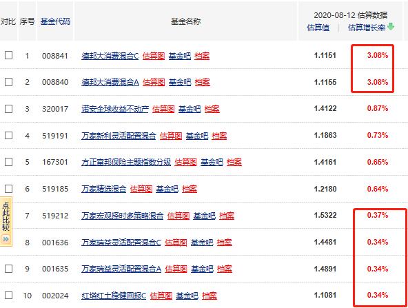 军工科技医药基金大跌，估值黄金-7%，招商生物-5%，广发创新-4%