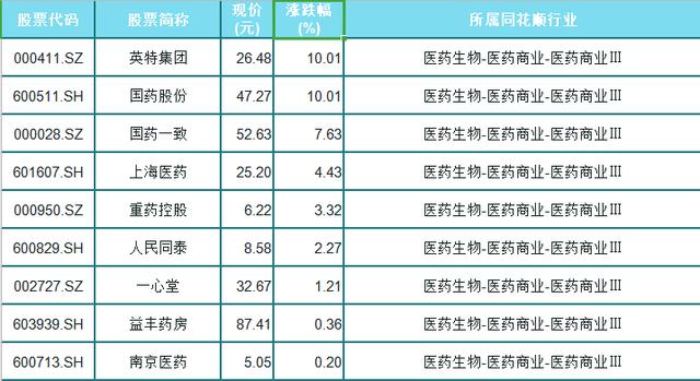 10只医药优质股（000411）净利润增长2106.25%，主力资金流入破亿