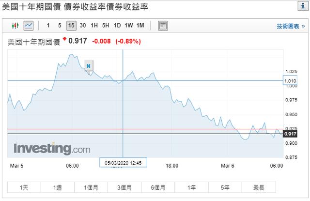 美股蹦极，道指再跌1000点！美联储表态令市场心寒，暴跌要继续？