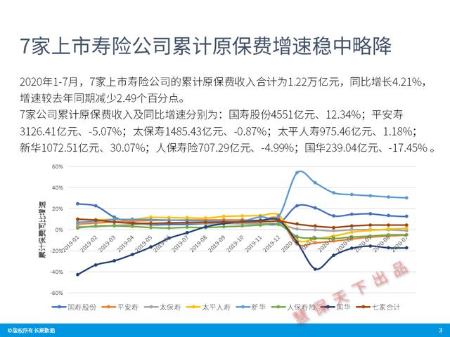 数据前哨｜前7月上市险企业绩速览