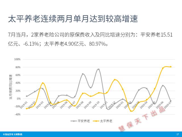 数据前哨｜前7月上市险企业绩速览