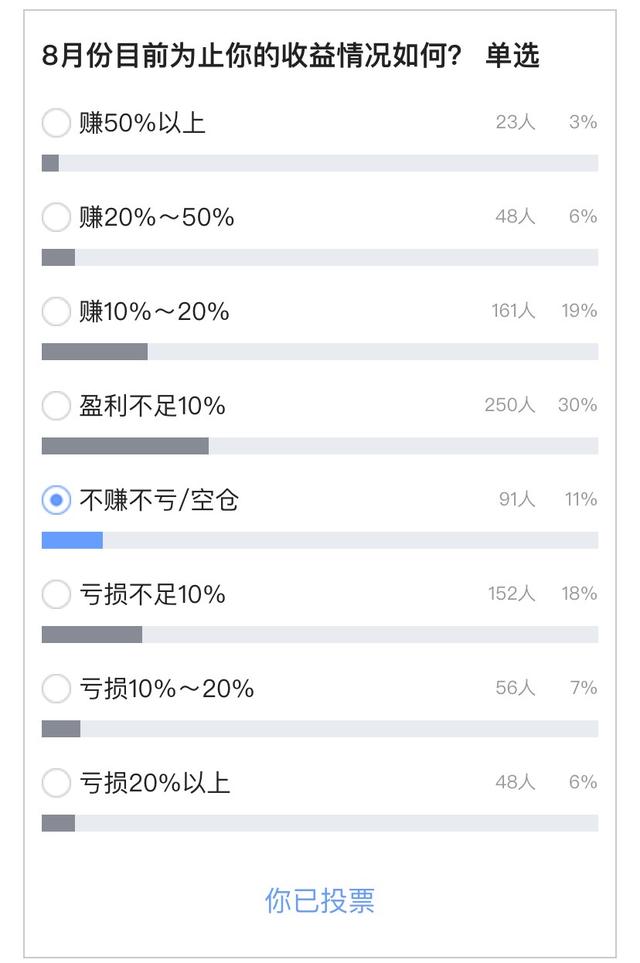 「投票结果」震荡之下，半数股民仍重仓！消费、医药信仰松动？
