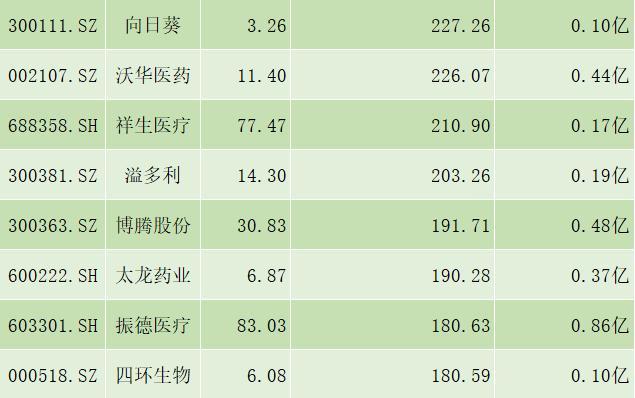 20只业绩大涨医药概念股（名单），688278净利润同比增长40倍