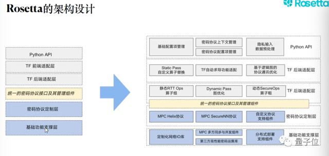矩陣元算法科學家謝翔：Rosetta如何連接隱私計算與AI？