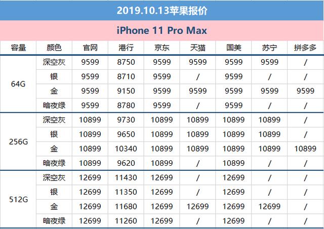 10月13日苹果报价：iPhone11系列产品第三方断货/XR降到4349元