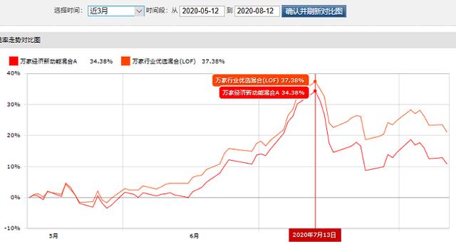 万家行业优选业绩差？科技医药新能源配置跌幅大，值得持有吗