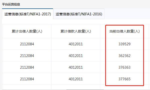 爱钱进7月份2.3万人下车，网贷行业三降<a href=http://www.41sky.com/tag/xiaoguo/ target=_blank class=infotextkey>效果</a>持续显现