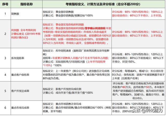 销售总监年度季度，KPI绩效指标如何制定和考核表格，源文件分享