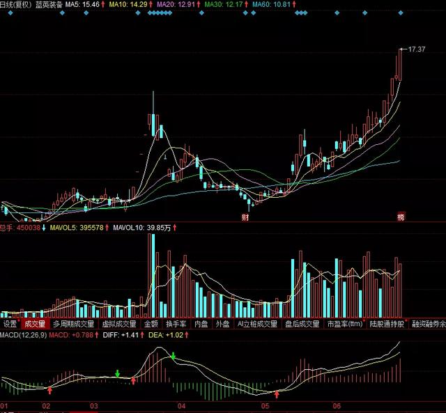 芯片为首科技全线反弹，看节后能否重启阶段性