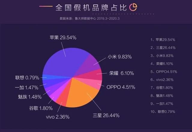 鲁大师公布今年315假机汇报公布 三星小米手机一加竞相中弹