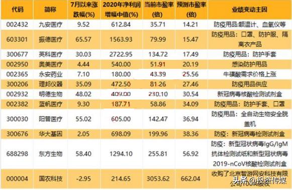 A股市场：疫苗巨头疯涨200%！这12只医药绩优股股估值或将大降，是机会还是风险？值得跟踪关注（附名单）