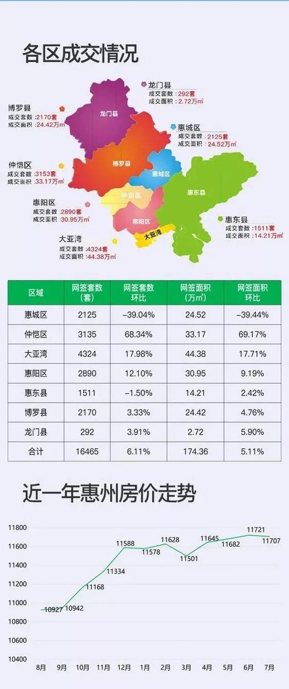 7月惠州新房数据统计与分析！8月惠州入市楼盘大盘点
