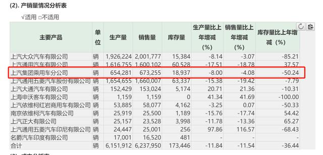 上汽荣威拖后腿 "明星"车型产销增长连年下滑 品牌向上缺什么?