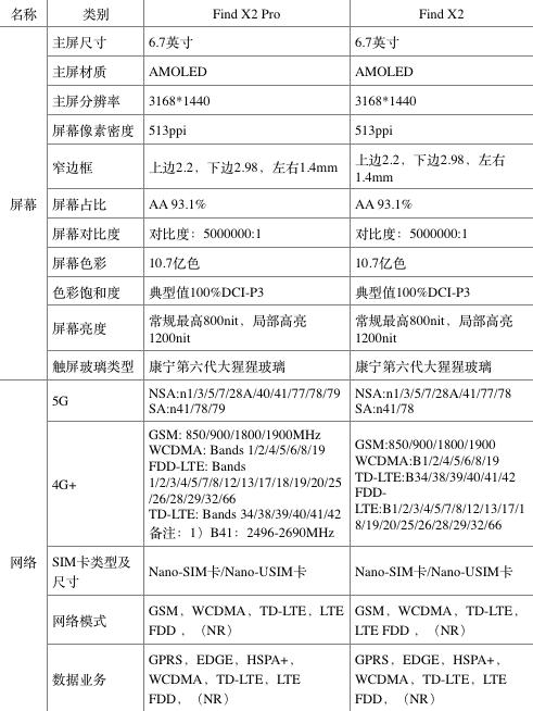 OPPO正式发布Find X2系列，120Hz超感屏成就5G全能旗舰-锋巢网