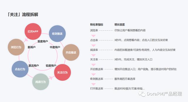 个角度分析用户流失！"