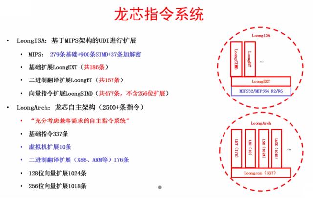 龙芯推新指令集，兼容X86、ARM、RISC-V