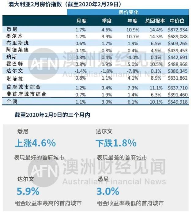 二月住房市场出现八连涨，哄抢厕纸的恐慌能否终结房价涨幅？