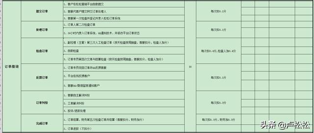 卢松松：松松客服KPI绩效考核表经验分享