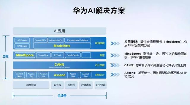 华为发布算力最强AI处理器Ascend910及全场景AI计算框架MindSpore