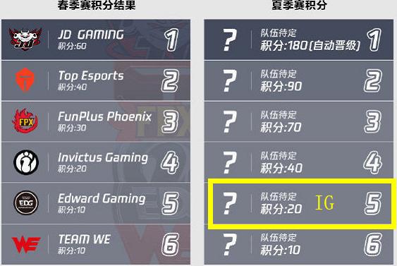 IG被LGD当人机吊打，74分钟就打完BO5！看到冒泡赛对手就没希望了