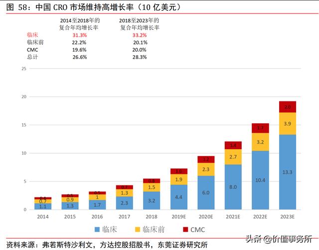毫无疑问，下一个恒瑞医药就是它，泰格医药，未来10年确定性极高