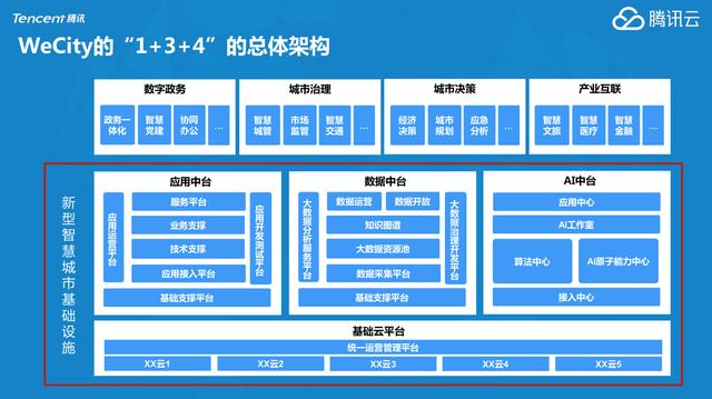 腾讯的城市生意(图1)