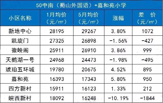 政務區房價逆勢上漲 2700萬豪宅成交 二手房最高漲1236元/㎡-合肥樓訊