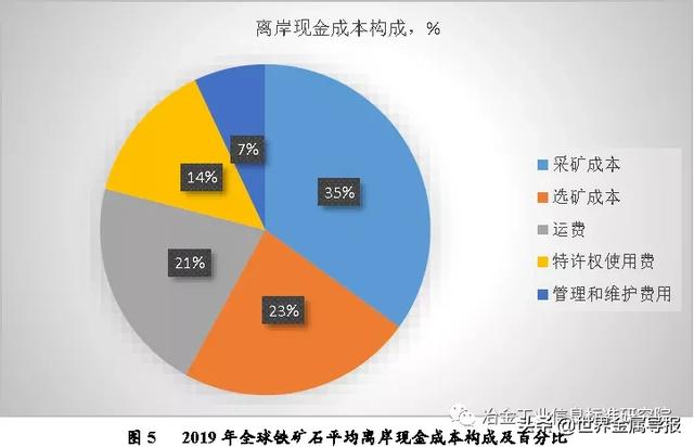 全球铁矿石生产成本分析和展望