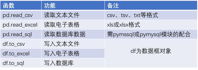  pandas 模块，我觉得掌握这些就够用了！