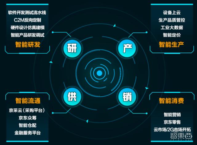 解局京东新动能计划背后的新基建布局，王者未定的万亿市场风云