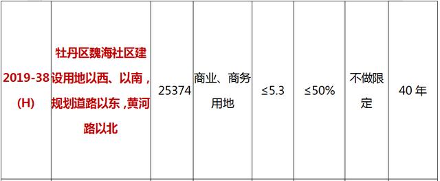 最新！菏泽城区12个地块挂牌出让！和平大酒店扩建工程批了