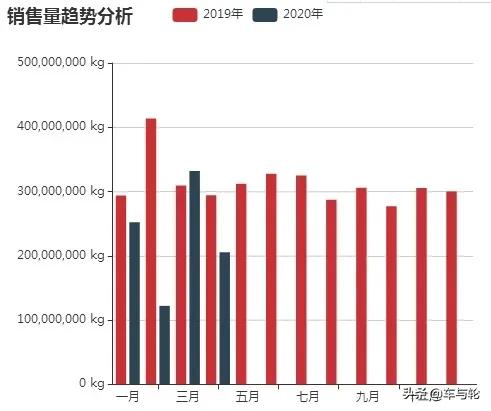 山东省64.71%轮胎经销商销量大跌！7月预测会更惨