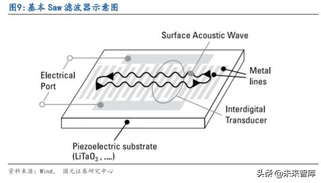5G产业链专题报告：射频滤波器国产化机遇解析