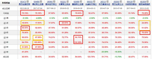 易方达国防军工混合，除医药消费科技券商主题，军工近期收益可观