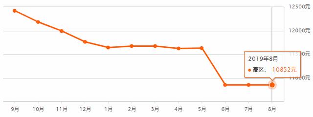 膨胀了威海市区8月最新房价出炉我竟然敢点开看了