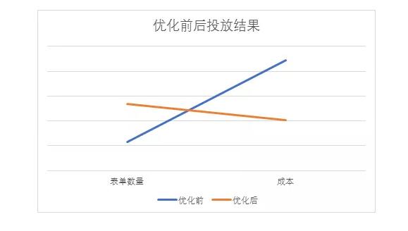 服装加盟行业信息流广告投放案例分析