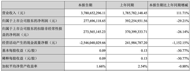 滨江集团折戟旧改7亿坏账缠身 75亿融资计划可解资金之渴？