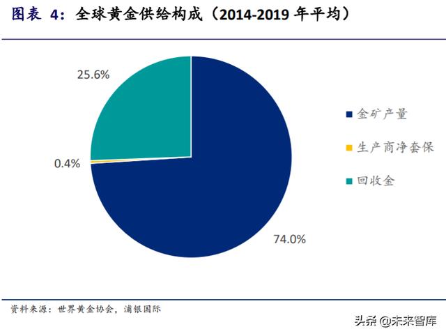 黄金投资专题报告：黄金并不黄金