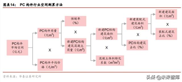 裝配式建筑產(chǎn)業(yè)鏈研究與投資分析：PC結(jié)構(gòu)仍是裝配式發(fā)展的主流