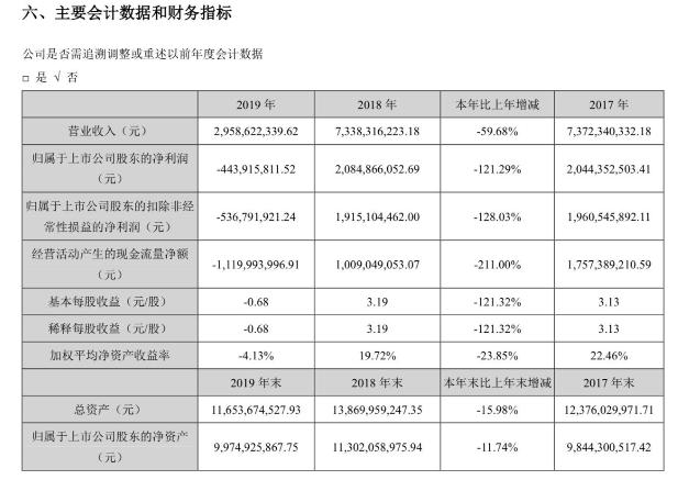 东阿阿胶上市24年首现亏损 数字营销转型能否扭颓？