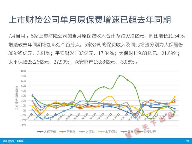 数据前哨｜前7月上市险企业绩速览