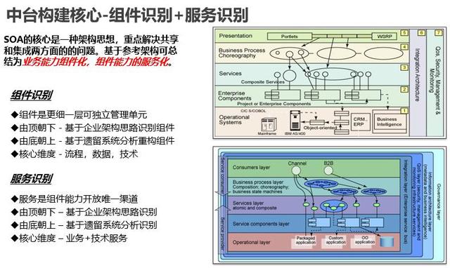 业务中台建设方法论对传统企业架构规划方法的改进