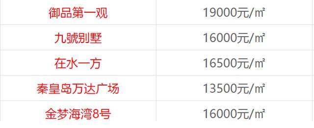 最新数据公布：秦皇岛房价跌了