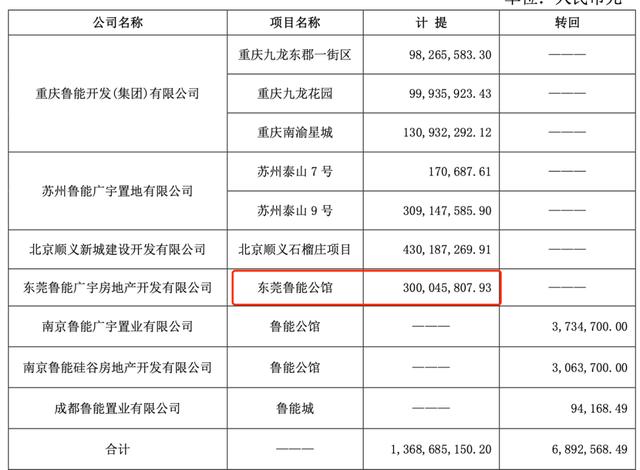 双料地王鲁能公馆“惜售”疑云：国网“退房令”后的尴尬？